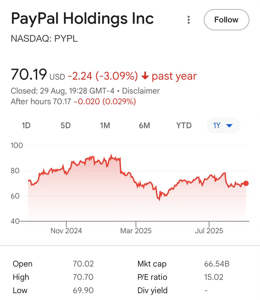 $PYPL WILL HAVE ITS DAY!  

It’s just a matter of time if <a href="/acce/">Alex Chriss</a> and the team continue to execute. 

This last year has been frustrating to hold $PYPL stock with the market flying 📈

But, short term pain is long-term gain in this scenario, share buybacks at these multiples will