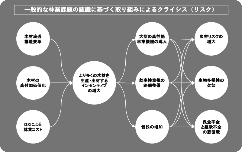 過度な伐採は土砂崩れや洪水といった災害の要因にもなり得る。森林=材木生産拠点という観念、数十年スパンの短期思考、効率性と利潤追求思考にとらわれている状況で林業課題を解決しようとしても、次世代からの宿題は解けない。