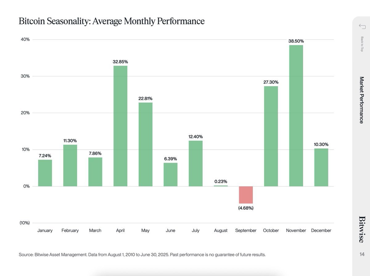 🚨 Septiembre es históricamente el peor mes para Bitcoin $BTC Crees que  este próximo mes de septiembre será Alcista o Bajista? Os leemos 👇