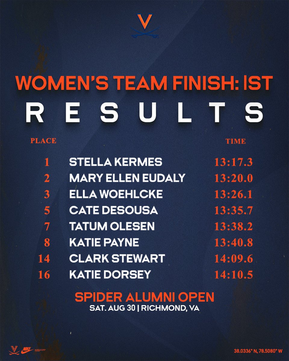 UVATFCC's tweet image. The Cavaliers sweep the 𝐒𝐩𝐢𝐝𝐞𝐫 𝐀𝐥𝐮𝐦𝐧𝐢 𝐎𝐩𝐞𝐧 for the third straight year🧹🧹🧹

Men's 6k 👑: Nicholas Bendtsen (17:57.6)
Women's 4k 👑: Stella Kermes (13:17.3)

#GoHoos