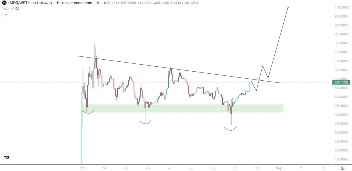 $eMDR up over 50% from yesterday and looking seriously good here.

It's simply a matter of time until this breaks towards $100.

Just yesterday they:
- Dropped taxes to 0% in under a week of being launched... no other project has ever done that
- Announced the hire of ex-Amazon