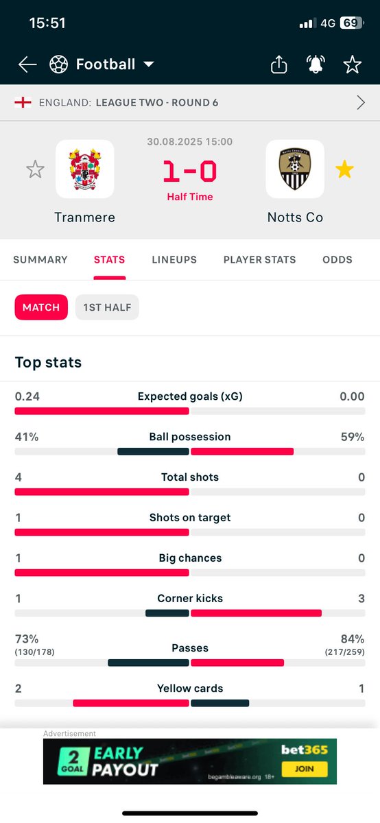 At least we’ve had 217 successful passes….this is absolutely dire and that’s after about 8 pints. Imagine watching this shit show completely sober.

However I did say 1-0 down at half time with Dennis scoring after 60 and Jatta scoring after 88 mins

Always believe…2-1 Notts