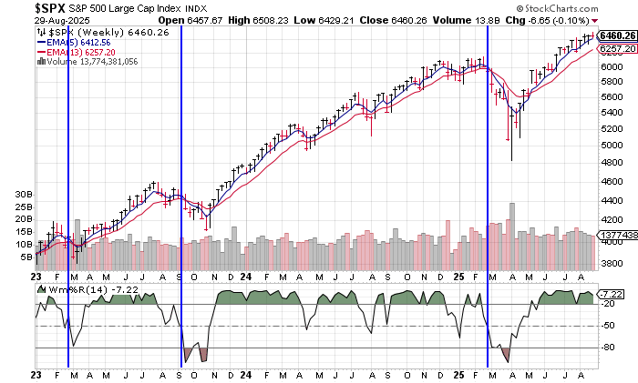 $SPX can do whatever it wants (esp in Sept &amp; Oct!), but warning signs to me are weekly EMA(5) / EMA(13) neg cross along with Wm%R (14) below -50. Both looking good so far...

Have a great holiday weekend!