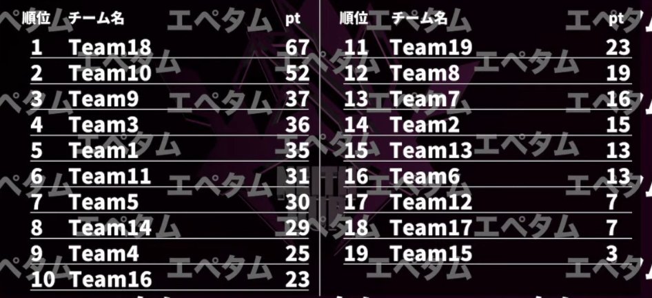 eringi_fps's tweet image. 4位だあい！
#NeithCUP