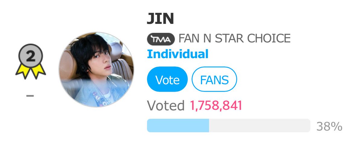 🗳️FAN N STAR THE FACT MUSIC AWARDS
📝 Vote for JIN for CHOICE INDIVIDUAL AWARD

Current Rank: #2
Gap to 1: 159,776 🔻

We’ve managed to drop the gap even more! Please dont stop voting 🙇‍♀️🙇‍♀️🙇‍♀️