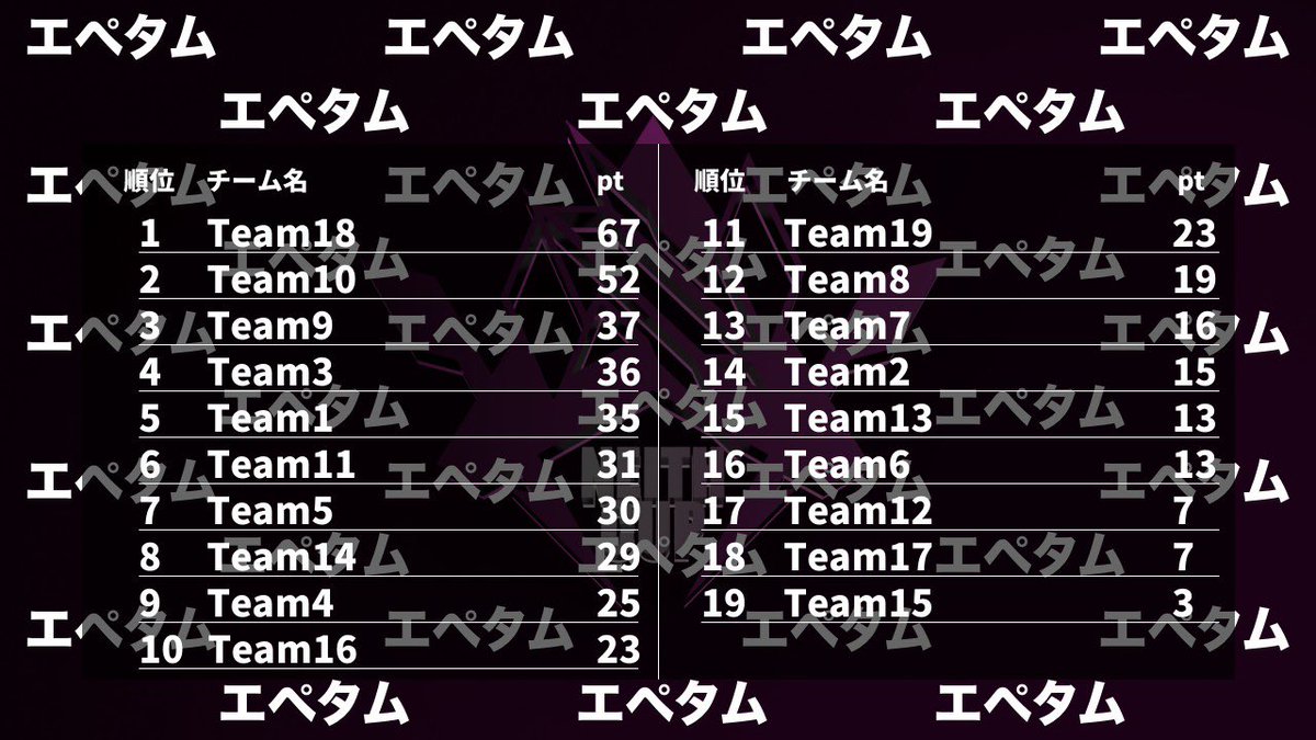 EsportsNeith's tweet image. 大会結果発表
✨.ﾟ･*..☆.｡.:*✨.☆.｡.:. *:ﾟ
team18 BRX
おめでとうございます🎉
#エペタム #Neithcup