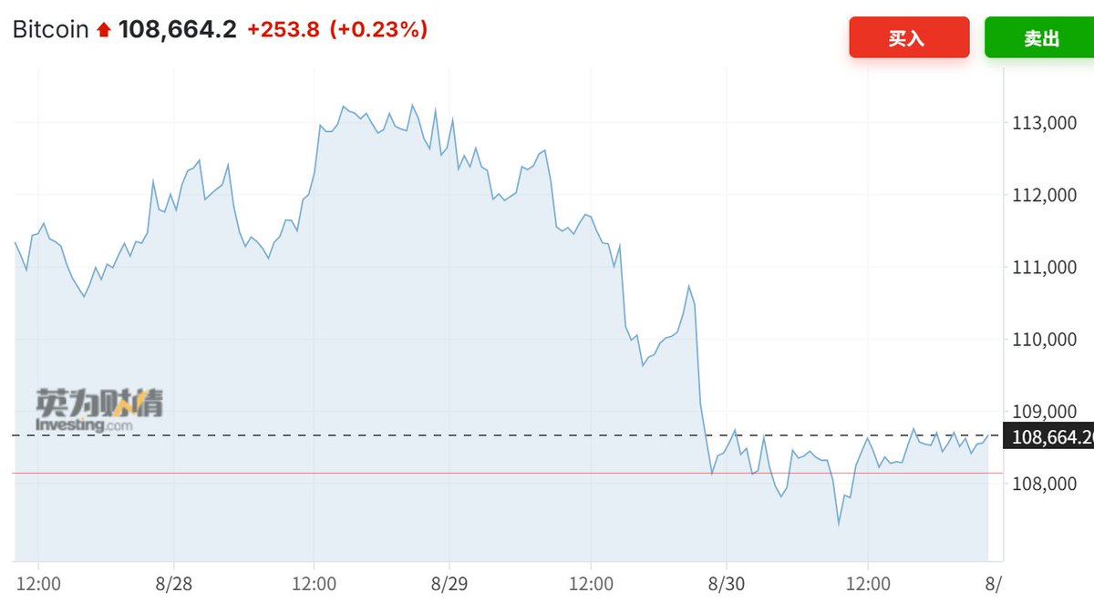 这是最近一周纽约金价与比特币价格对比图，其走势截然不同，说明比特币不是黄金一样的信用物，也就是说它不是货币。