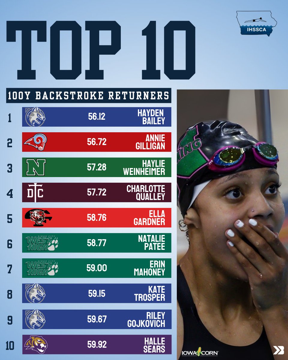 Bound_IA's tweet photo. 𝐓𝐎𝐏 𝟏𝟎 𝟏𝟎𝟎𝐘 𝐁𝐀𝐂𝐊𝐒𝐓𝐑𝐎𝐊𝐄 𝐑𝐄𝐓𝐔𝐑𝐍𝐄𝐑𝐒

Here are the Girls Swimming &amp; Diving Top Returning State Finishers in the 100Y Backstroke!

#iahsswim #ighsau

📸: Cposephoto https://t.co/NlZmYogLzW