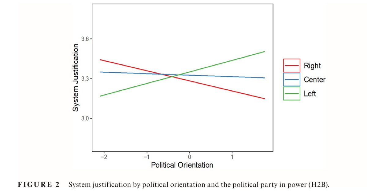 koenfucius's tweet photo. Comprehensive research (N=24k, 42 nations) by @evanavaldes1 et al suggests we’re not so much inclined to support (and justify) the social systems to which we belong, as to support those systems that serve our individual or group interests:
https://t.co/J7HMW8jWN3
HT @jayvanbavel https://t.co/EYF37oQ6Pj