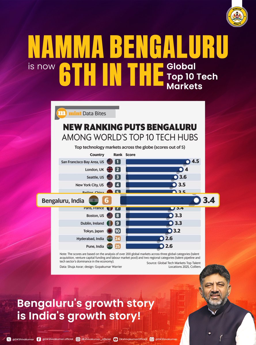 Bengaluru leads - India rises!

Bengaluru’s vibrant talent pool, spirit of innovation, and unstoppable energy have placed it among the world’s leading tech hubs. Our city reflects the determination and creativity of our people who drive progress every single day. With an