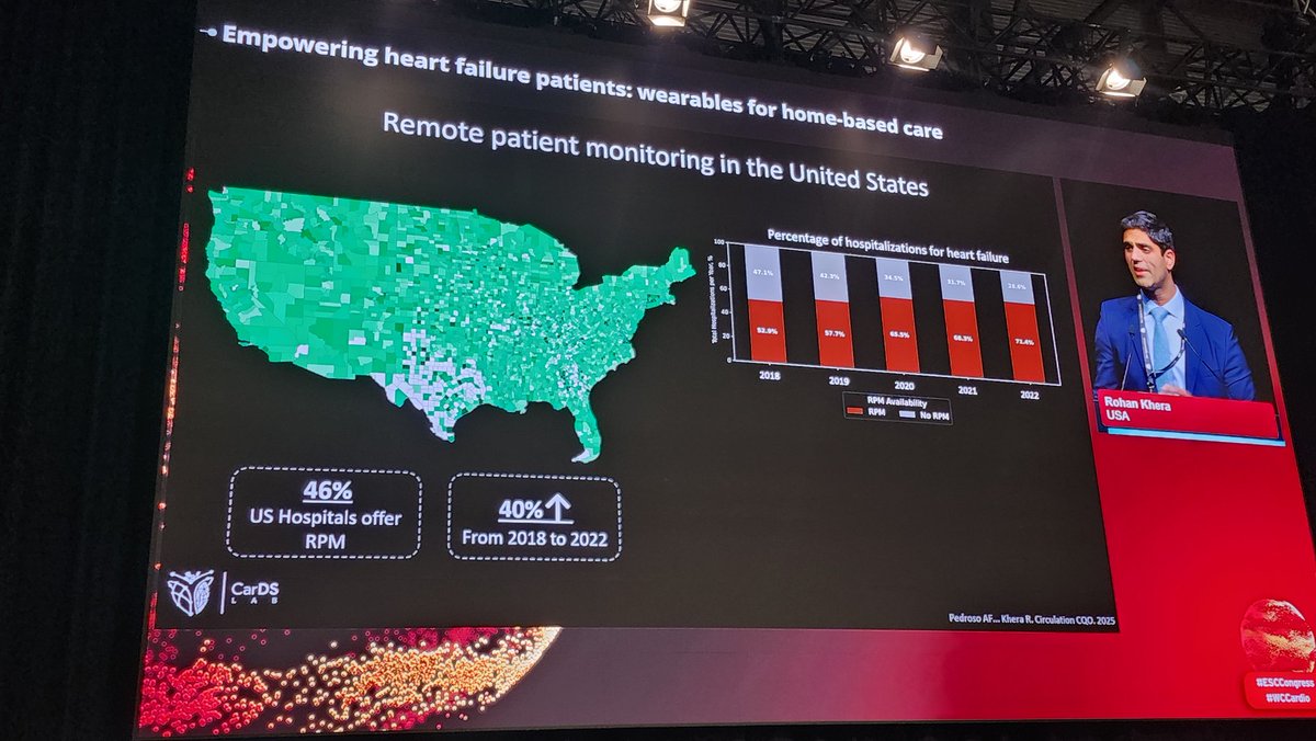 Hoy en 🇺🇸, 46% de los hopitales ofrecen monitoreo remoto a pacientes con insuficiancia cardíaca. Cuanto nos falta en LATAM. #ESCCongress2025