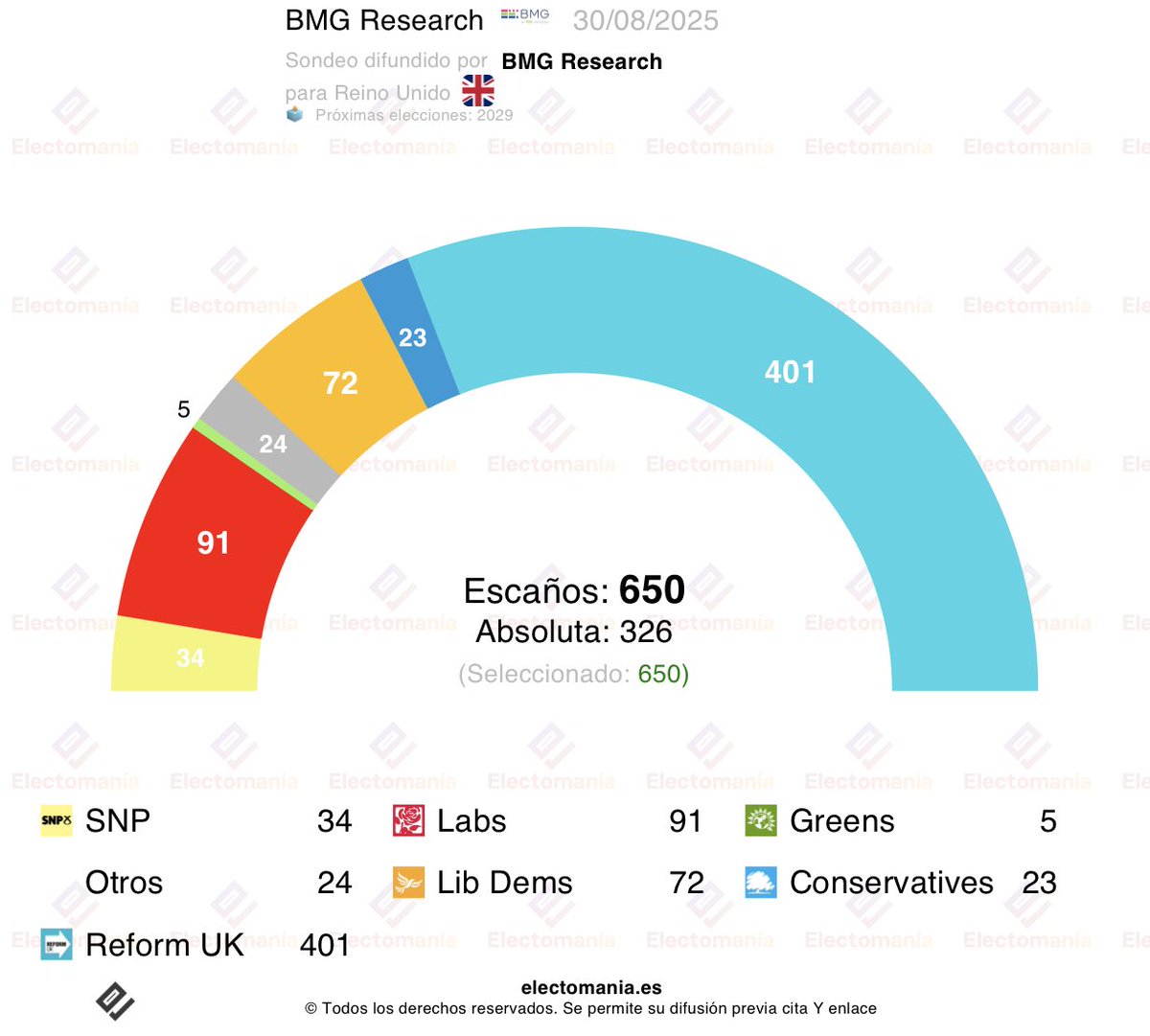 #UK 🇬🇧 - encuesta BMG (30 ago): Reform UK 👷 sube al 35%, 𝗲𝗹 𝗯𝗶𝗽𝗮𝗿𝘁𝗶𝗱𝗶𝘀𝗺𝗼 🔴🔵 𝘀𝗲 𝗵𝘂𝗻𝗱𝗲

[🪑 por EM]

👷 Reform UK: 35% (401)
🔴 Lab: 20% (91)
🔵 Cons: 17% (23)
🟠 Lib Dems: 13% (72)
🌻 Greens: 7% (5)
🟡 SNP: 2% (34)

⚪ Otros: 24

👇
electomania.es/encuesta-uk-bm…