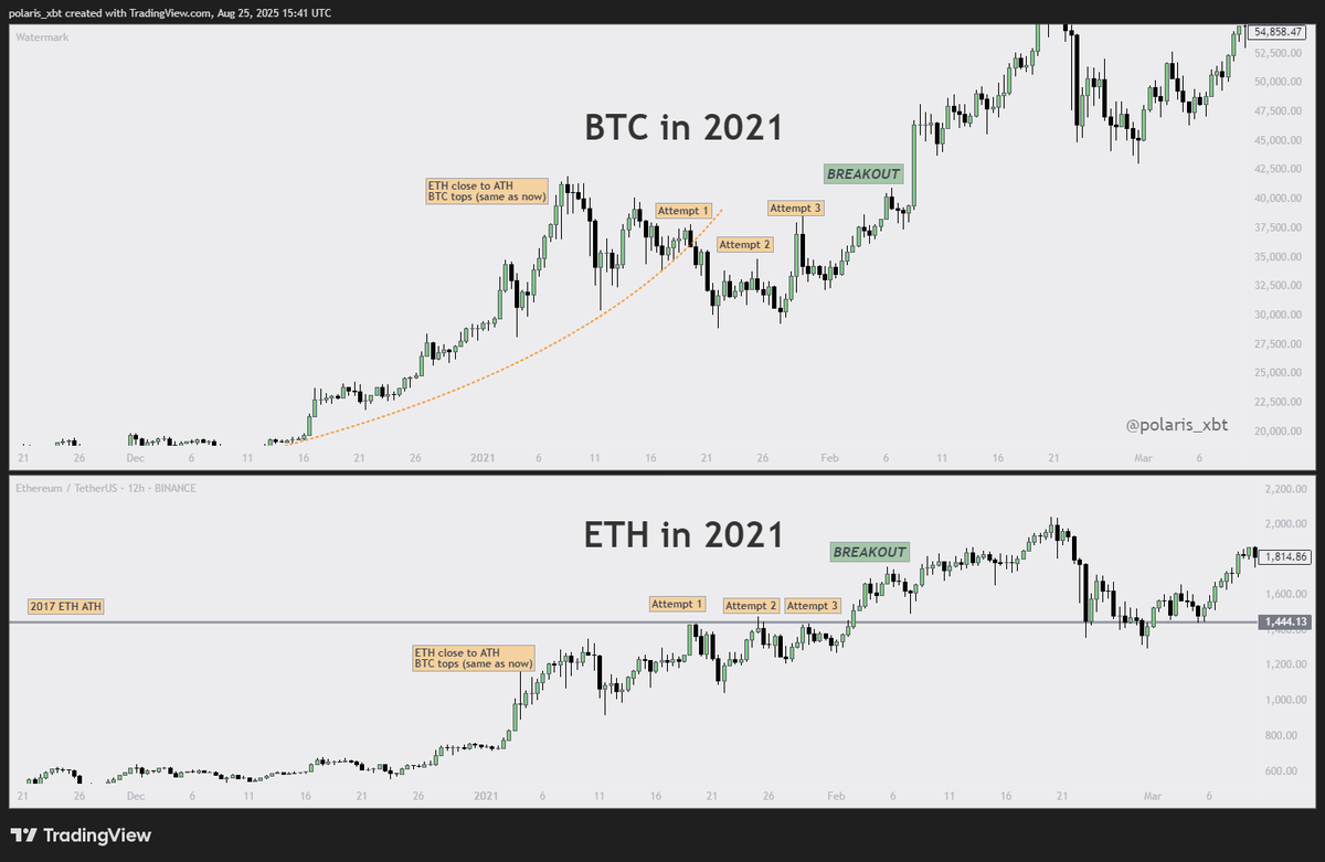 polaris_xbt's tweet photo. @MacnBTC Quite similar to last cycle :) https://t.co/wSAZFzwkPm