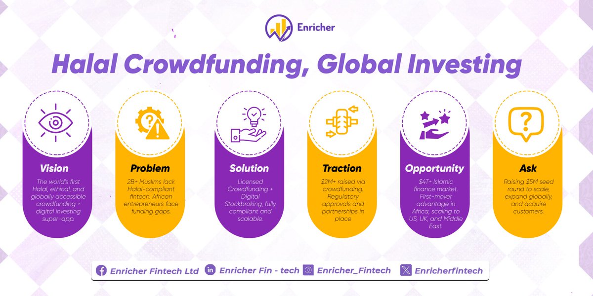 Enricherfintech's tweet photo. Thrilled to announce Enricher Fintech’s acceptance into Founder Institute Silicon Valley’s Funding Lab!
We’re raising $2M to scale our Halal crowdfunding & investing super-app across US, UK & Middle East.
Let’s connect! 🌍
#EnricherFintech #IslamicFinance #FundingLab https://t.co/kU4rjPAZvS