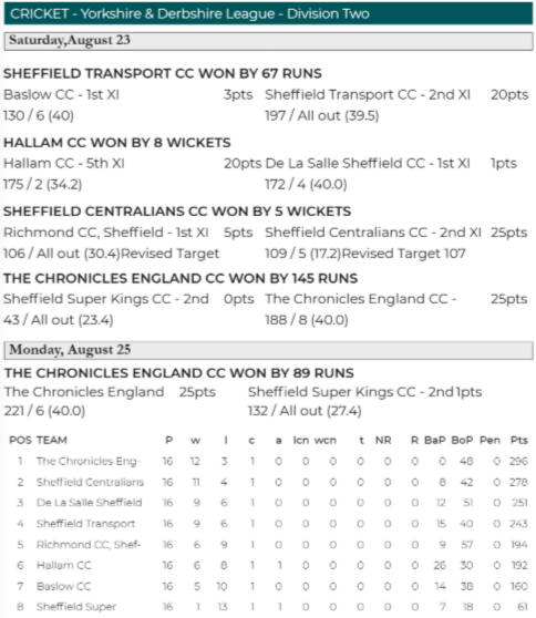 YDCLcricket's tweet photo. Issue 24 of the @southyorkssport is now available.

Check out our results / tables for last Saturday the 23rd of August.

To view of the latest issue go to:
https://t.co/xfGBckqvPw https://t.co/phfB2gfenC