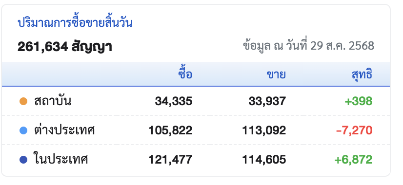 Eig_Banphot's tweet photo. เมื่อวานนี้พี่ฝรั่งถล่มขายหุ้นไทย และ short futures แต่ซื้อตราสารหนี้
.
#TAMEIG #Crisisteller #thetraders #thedarksideตลาดหุ้นไทย https://t.co/8yid7IvRAG