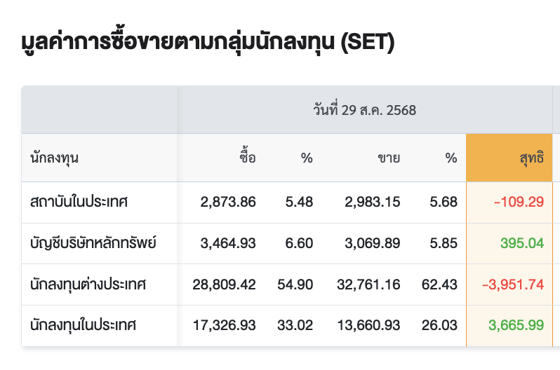 Eig_Banphot's tweet photo. เมื่อวานนี้พี่ฝรั่งถล่มขายหุ้นไทย และ short futures แต่ซื้อตราสารหนี้
.
#TAMEIG #Crisisteller #thetraders #thedarksideตลาดหุ้นไทย https://t.co/8yid7IvRAG