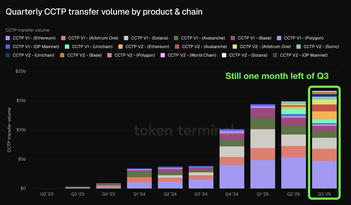 Token Terminal의 제품 및 체인별 분기별 CCTP 이체량 차트