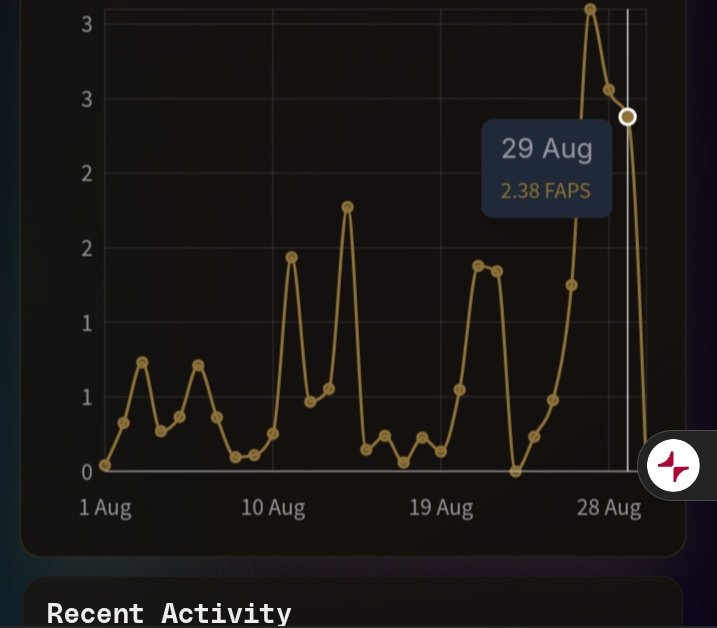 2.38 FAPS earned yesterday ❤️🔥🚀
Fraction AI isn’t just another AI project.  
It’s a battleground for prompts, talent, and ownership.