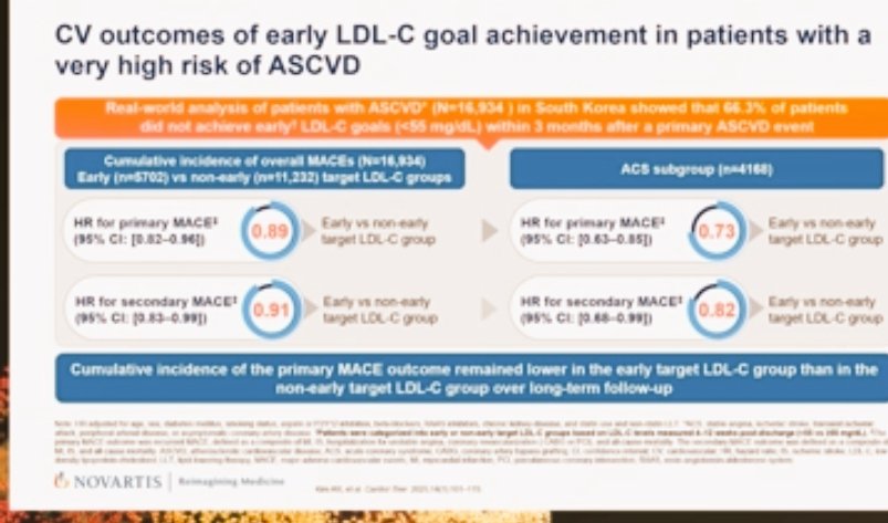 Sergio Kaiser MD, PhD, FACC, FESC ๐ง๐ท๐ฎ๐ฑ๐ท๐ด๐บ๐ฆ (@pabeda1) on Twitter photo #ESCCongress2025 Another real world study showing that early #LDLc goal attainment is associated wit a significant โฌ๏ธ in MACE as compared with those who don't achieve goals. #ESCCongress2025 Another real world study showing that early #LDLc goal attainment is associated wit a significant โฌ๏ธ in MACE as compared with those who don't achieve goals.