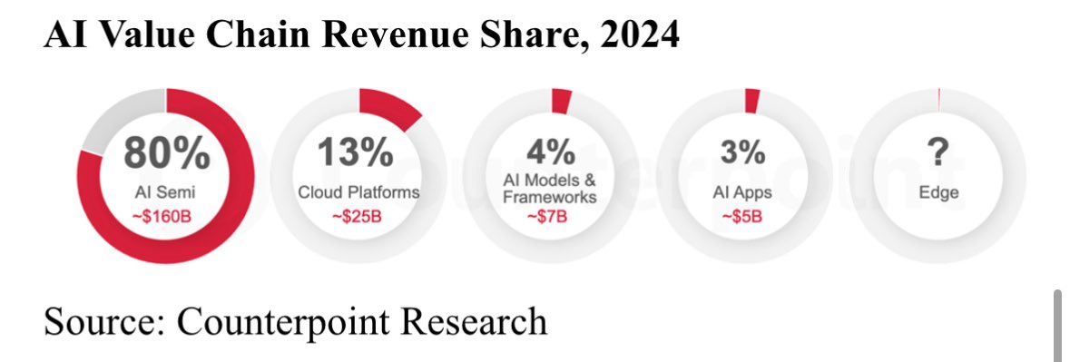 80% of AI revenues went to hardware in 2024.