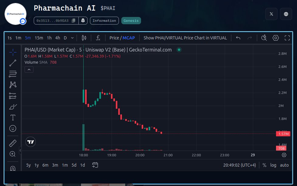 Dr_Is_Real_'s tweet image. 𝗔 𝗡𝗲𝘄 𝗘𝗿𝗮 𝗳𝗼𝗿 𝗠𝗲𝗱𝗶𝗰𝗶𝗻𝗲 𝗔𝗰𝗰𝗲𝘀𝘀: $PHAI 𝗟𝗮𝘂𝗻𝗰𝗵

The day before yesterday, $PHAI officially went live, marking a major milestone for @pharmachainAI. Opening with a $2.8M market cap on @virtuals_io after a successful TGE, it’s clear this is more than just…
