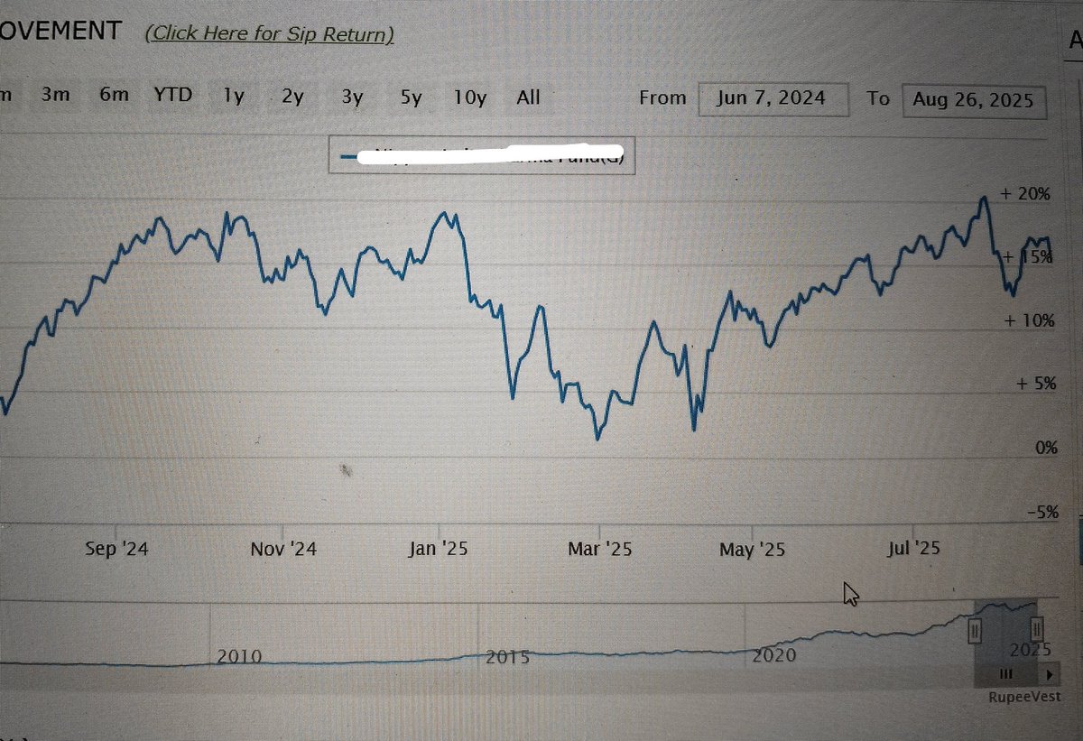 abhirajalgat's tweet image. Largest AUM MF in Pharma theme looses 6.5% of its NAV Value from its ATH recently. Such dips are not normal it shouldn&apos;t be, The MF is Struggling rather all are struggling from sept 24. Let&apos;s see what comes ahead

#MutualFunds #PharmaStocks