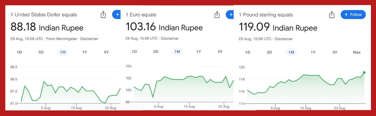 88₹ for $1, 103₹ for €1, 119₹ for £1 – this is the 'Vishwaguru' economy under Modi ji! 🚨
From jumlas to job losses, now even the rupee is on ventilator.
How many more records will you break before you accept your monumental failure,Modi ji? 
#GoaCMRejected