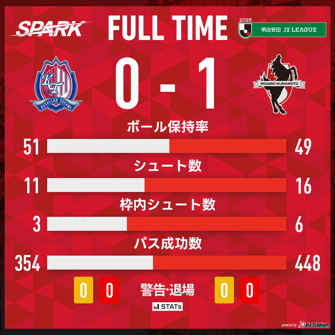 roassoofficial's tweet photo. 試合終了

🏆明治安田J2リーグ 第28節
#カターレ富山 0-1 #ロアッソ熊本

ご声援ありがとうございました。
#SPARK https://t.co/pwvuyH0Pyw