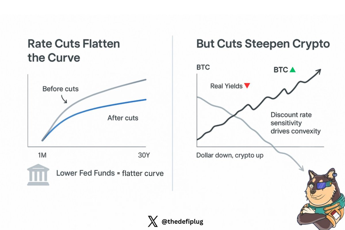 Rate cuts are back on the table.

Futures now price a near-certainty of easing by September.
The dollar is soft. Real yields are retreating.

In traditional markets, this flattens the curve.
In crypto, it steepens the cycle.

Let’s break down why 🧵