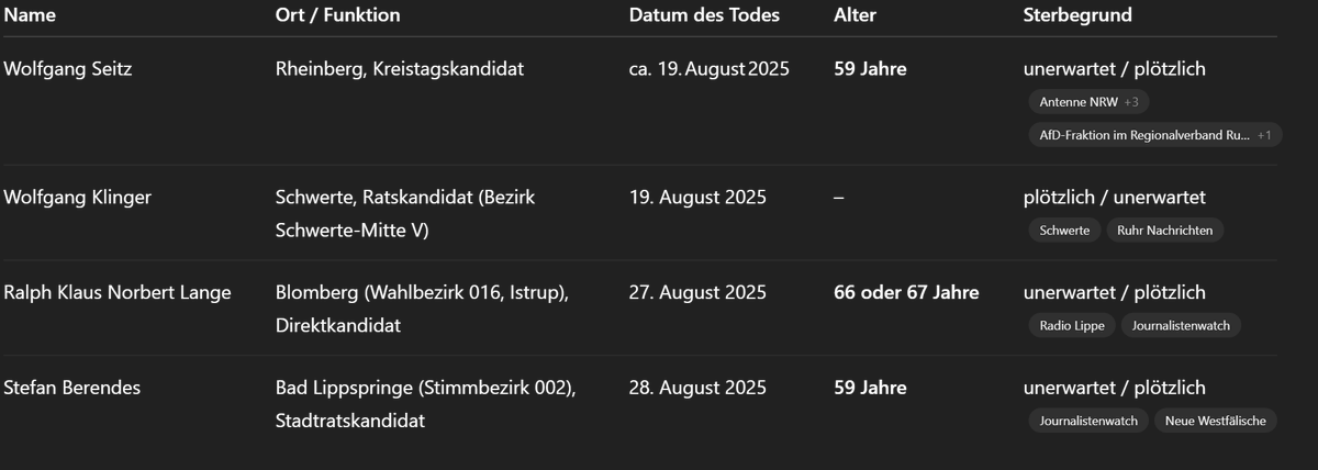 Vier AfD-Kandidaten, die für die Kommunalwahl in Nordrhein-Westfalen antreten wollten, sind alle innerhalb von wenigen Tagen „plötzlich und unerwartet gestorben“. ⚰️

Dass ein Kandidat vor der Wahl verstirbt, kommt vor. Zwei bei einer Wahl, sehr selten. Vier von einer Partei