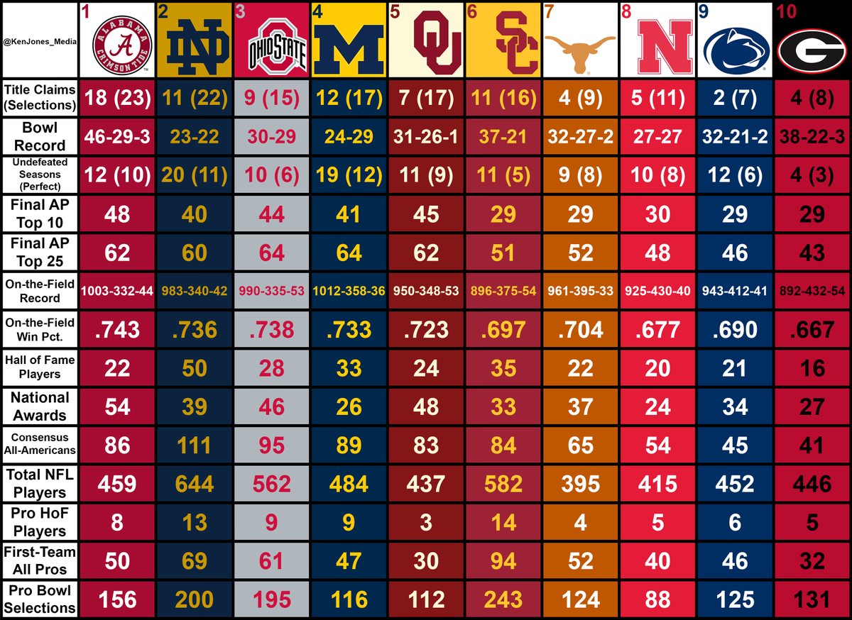 Last chance to post this before the season goes into full swing.

Here are the 30 greatest college football programs of all time (in the format of my Blue Bloods list)! 🧵