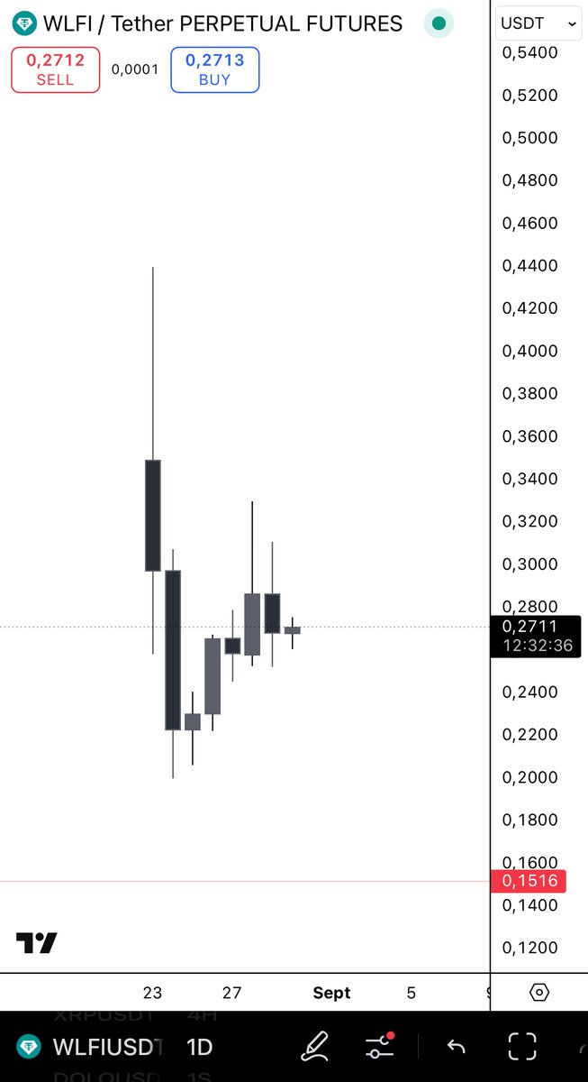 MrNobody589_'s tweet photo. Here’s how I plan to play with $WLFI, hoping not to get liquidated.

But first, let’s look at some facts.
More than 50% of investments are under $5,000, made mostly by new traders or people trying to build capital. Because of this, many get exposed to memecoins and leverage trading, where 99% end up losing money and falling into an endless vicious cycle. Manipulation after manipulation, the whales who represent less than 2% of participants actually control between 70% and 90% of the supply.

This is where we make the mistake: we lose sight of the long-term vision, blinded by the dream of “Making It.”

Here’s how I’m managing my risk on futures with my $WLFI position and why.

I entered with an average price of $0.22. My goal is to keep my liquidation price between Phase 1 (early buyers) at $0.015 per WLFI and Phase 2 (advanced presale) at $0.05 per WLFI. In my view, that’s practically close to zero. With only 20% of the total presale allocation unlocked and circulating, this offers protection against manipulation. And if the price ever approaches these levels, I believe it will quickly be absorbed.

For context, WLFI’s stablecoin ($USD1) has already reached over $2.5 billion in market cap in less than three months. On top of that, $ALT5 acquired 7.5% of the total supply at $0.20. If the math checks out, seeing prices below $0.10 seems almost impossible under my assumptions. Of course, this is futures trading and whales will always try to shake us out.

Always remember: there are no certainties in this market.

@worldlibertyfi @WBLVXRP 

#USD1 #WLFI