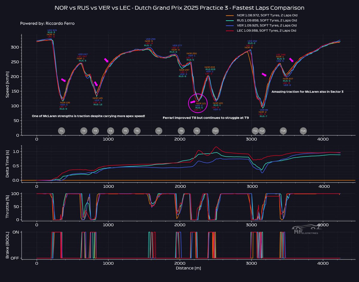 RF_Telemetries's tweet photo. #DutchGP #FP3: Another dry session, quite windy. @McLarenF1 found the perfect equilibrium and makes the difference also in traction, being even able to carry more apex speed compared to its opponents. #Fer continues to struggle a lot in T9 but improved T8. Let's see if with the last setup changes one of the other 3 top teams can be in better conditions for Qualy to secure a P3! At the moment there's a lot of equilibrium for 3rd position 🏎️