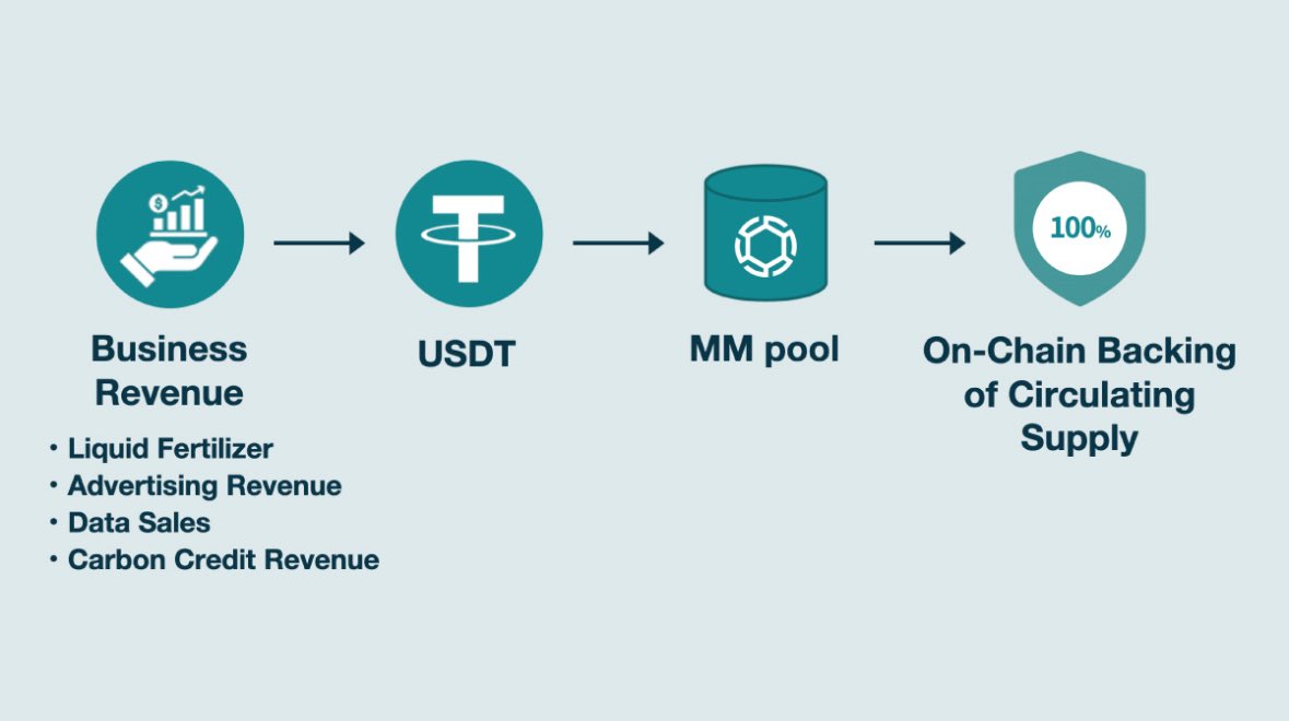 💠 Etarn ($ETAN) – Built Different 💠

👉 Built to RISE, built to LAST 📈

Backed by real business revenues:
🌱 Fertilizer
📢 Advertising
📊 Data Sales
🌍 Carbon Credits

🔒 Targeting 100% on-chain backing of circulating supply!!!

💠 Long-term Growth
💠 Crash-proof Vision