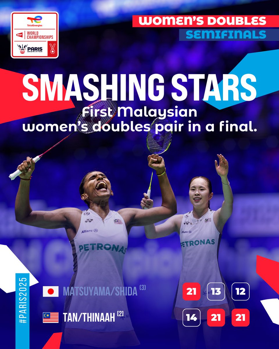 bwfmedia's tweet photo. Pearly Tan &amp; Thinaah Muralitharan 🇲🇾 storm into the final. 🔥❤️‍🔥

#BWFWorldChampionships #Paris2025 https://t.co/iPiSQIofdd