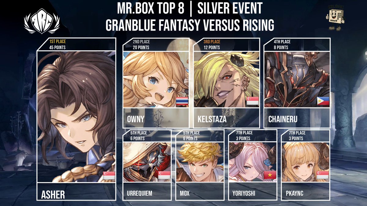 AFGCNews's tweet image. Congratulations to @Ash3r96 for winning @BoxBoyWorld's Granblue Fantasy Versus Rising AWT Silver Event Tournament! 

Final Results:
🏆 - 🇸🇬 Asher
🥈 - 🇹🇭 Owny
🥉 - 🇸🇬 Kelstaza
4⃣ - 🇵🇭 Chaineru
5⃣ - Mox / 🇸🇬 urRequiem
7⃣ - 🇸🇬 PKayNC / 🇻🇳 YoriYoshi