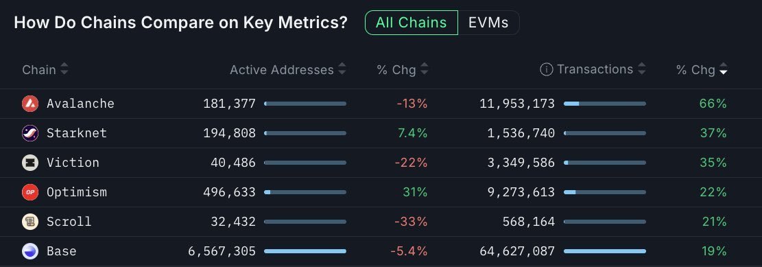 BREAKING: #Avalanche was officially crowned this week’s fastest-growing blockchain.
