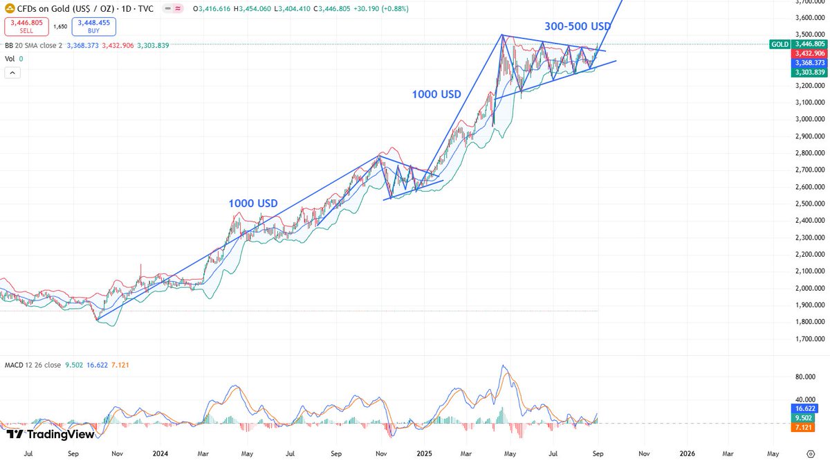 RAYISA_FX's tweet photo. Gold Analysis for Next Week:
Trend: Up.
Support: 3433-3423-3404.
Resistance: 3453-3500.
Trading Strategy: Buy on dips.
If you don't know how to trade, remember to add my contact information and I'll help you in detail.
#XAUUSD #GOLD #NFP https://t.co/tMDDtb6gPB