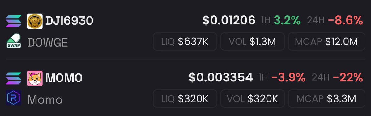 I see $MOMO flipping #DOWGE soon. 

I don't know if #DOWGE goes lower or $MOMO goes higher, for this to happen. 

The only reason this might not happen would be BonkFun completely dying out in front of PumpFun.