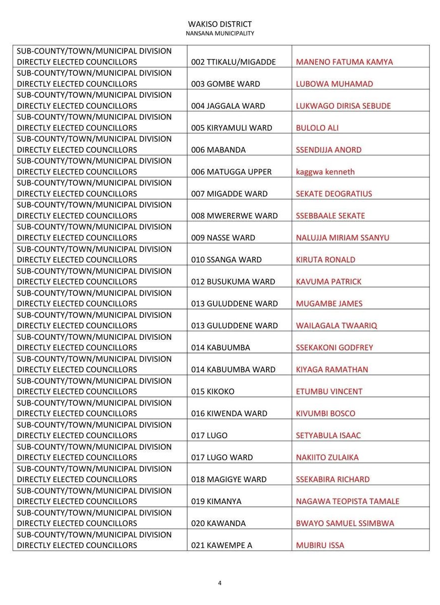 NUP_Ug's tweet image. List of successful candidates for NANSANA MUNICIPALITY, WAKISO DISTRICT.