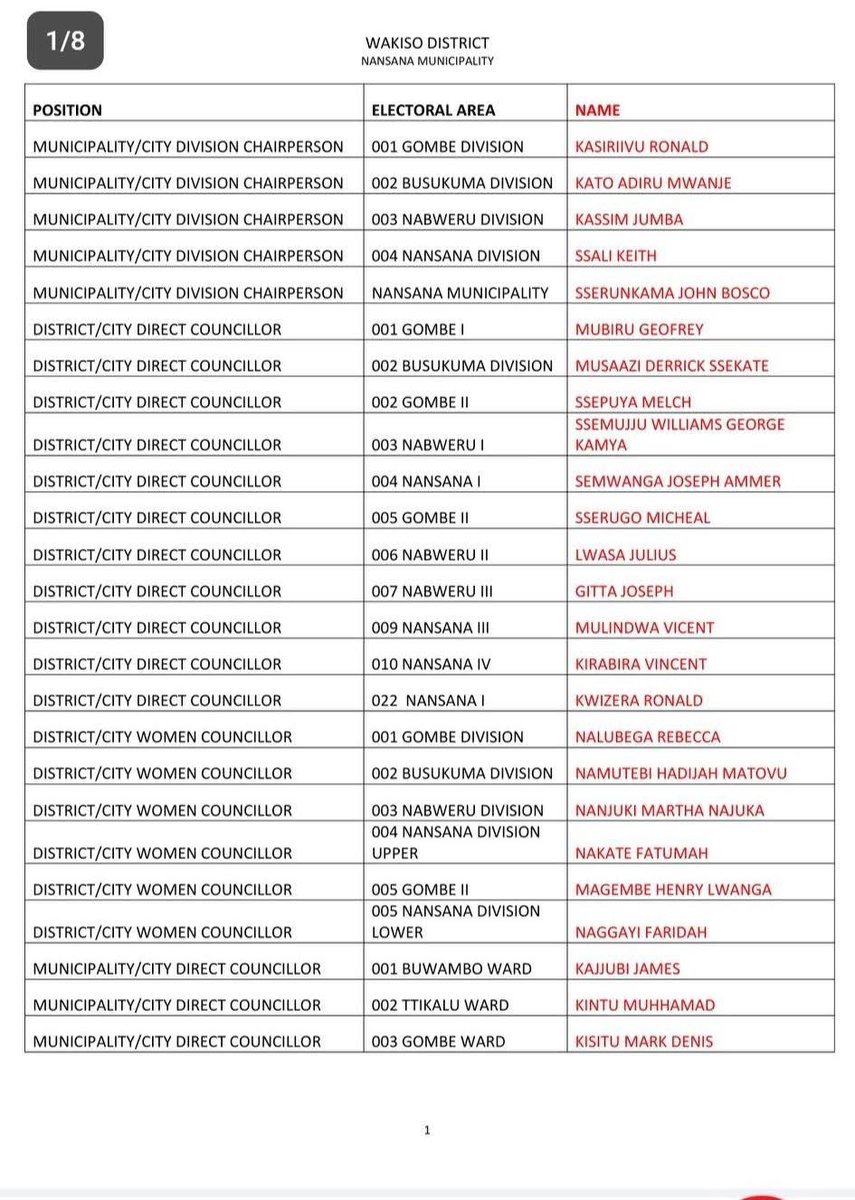 NUP_Ug's tweet image. List of successful candidates for NANSANA MUNICIPALITY, WAKISO DISTRICT.