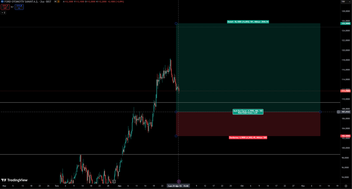 FROTO
Entry bölgesine geldiğinde olumsuz bir yapı oluşmamışsa potansiyel hedefi +120TL 

#froto #varant #borsa #hisse #xu100 #bist100