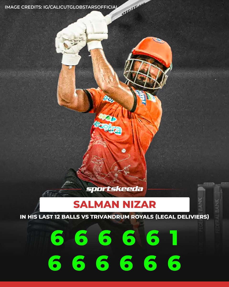 Sportskeeda's tweet image. Salman Nizar smashed 11 sixes in the last 12 balls of the innings in the Kerala Cricket League 2025. 😍🔥

#Cricket #KCL #Kerala #Sportskeeda