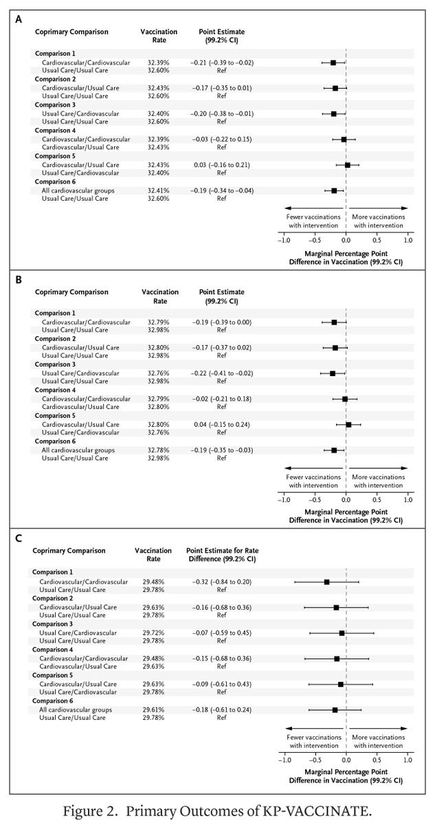 In a large individually randomized trial embedded in routine care across a national U.S. health system, a cardiovascular-focused nudge intervention did not increase influenza vaccination rates on a background of low-uptake. Full trial results: eviden.cc/4mo2PZP #ESCCongress