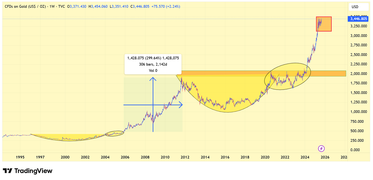 traders2345's tweet photo. After showing amazing rise, gold is now at resistance. But no weakness visible, its holding quite well. https://t.co/JoTlxpT5wa