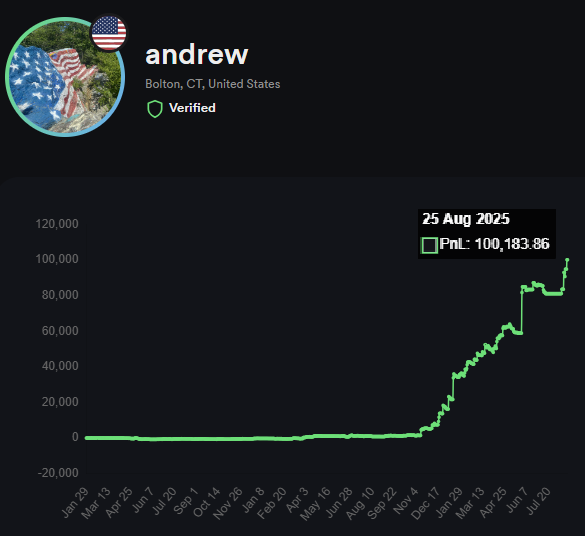 drew_trades's tweet photo. $100,000 MILESTONE:  

Two years ago I started with just $4,500 my freshman year, completely new to trading. The first year I was grinding every day and making nothing, but I stuck with it. To hit this at 20 is surreal, but its the result of stacking days together for years. https://t.co/lK9AQVH4TL