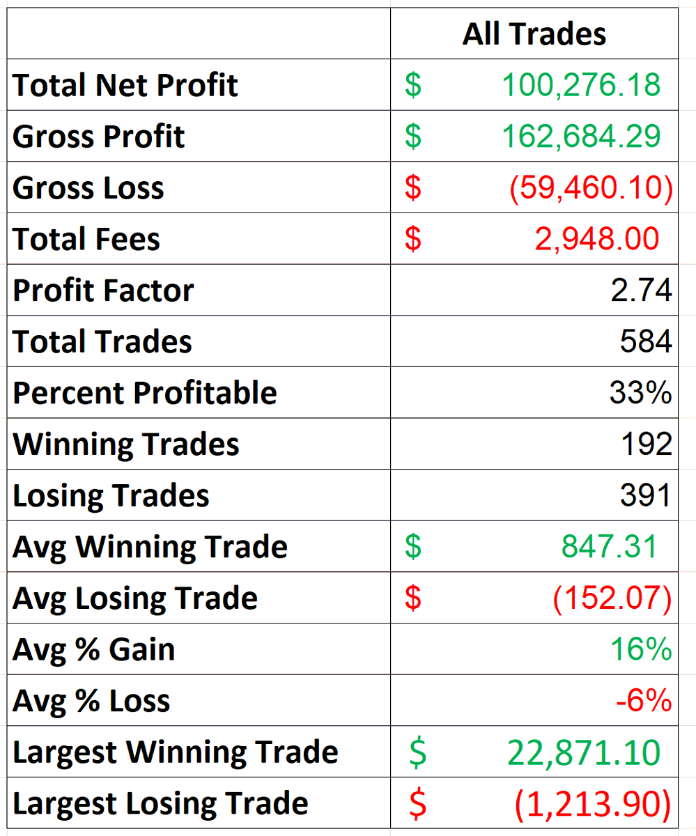 drew_trades's tweet photo. $100,000 MILESTONE:  

Two years ago I started with just $4,500 my freshman year, completely new to trading. The first year I was grinding every day and making nothing, but I stuck with it. To hit this at 20 is surreal, but its the result of stacking days together for years. https://t.co/lK9AQVH4TL