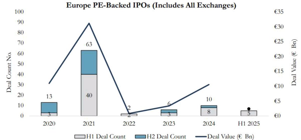 hackmanzi's tweet image. In terms of IPOs, the European stock markets do not look good:
28 IPOs for a total of 4bn in H1-25: dwarfed by Asian and US statistics.
PE-backed IPOs shows a glimmer of light since 22:
- consistent growth in deal value
- number of deals expected to increase for full year