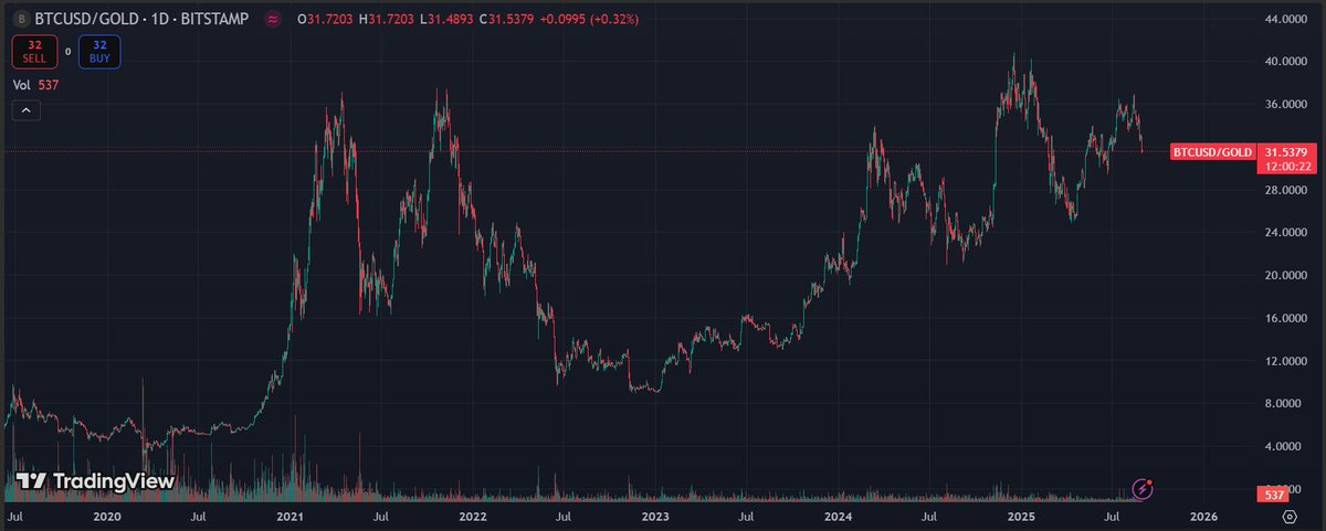 The largest force in macro is "nothing stops this train". The dollar's relevance as an objective measure of value is diminishing. Gold will begin to fill that role again. Bitcoin still trades like equities, not as hard money. Too many people remain skeptical of bitcoin, for now.